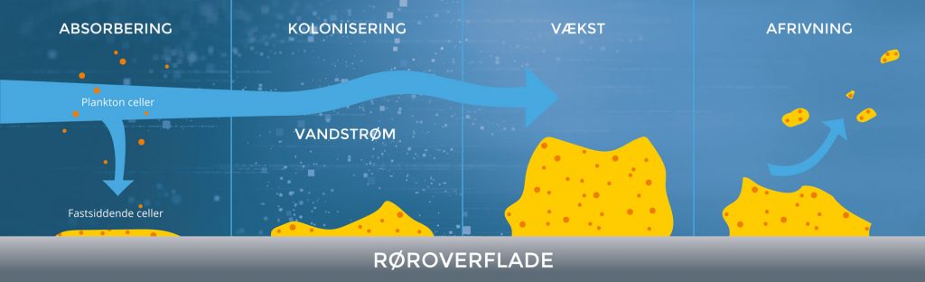 rørflush virkning på rør
