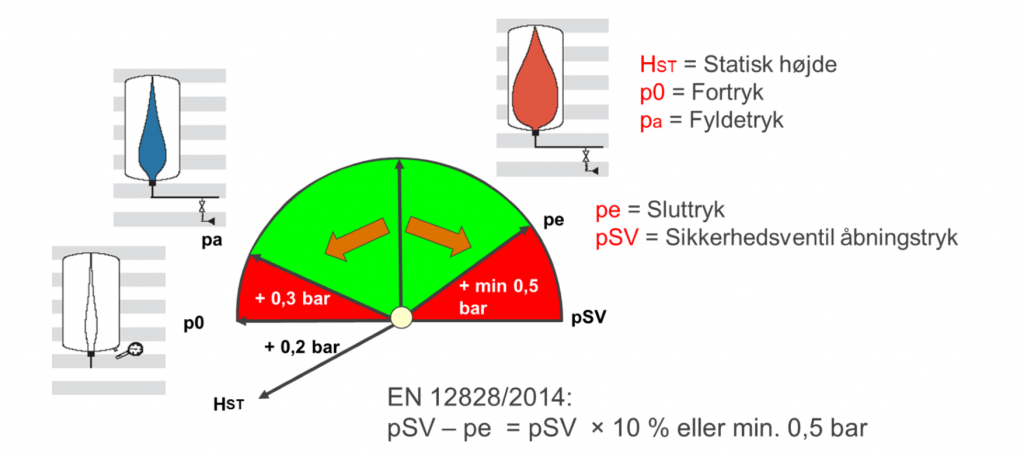 fortryk i ekspansionsbeholder illustration