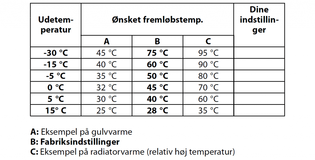 Skema til at beregne fremløbstemperatur og varmekurve  