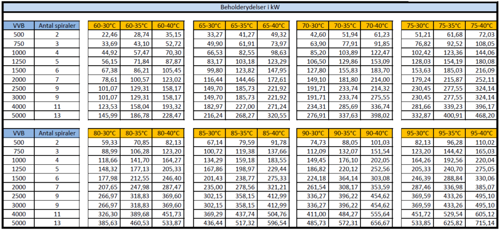 beholderydelser i kW